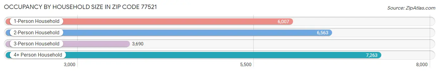 Occupancy by Household Size in Zip Code 77521