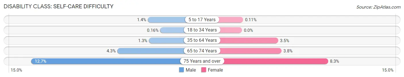 Disability in Zip Code 77521: <span>Self-Care Difficulty</span>