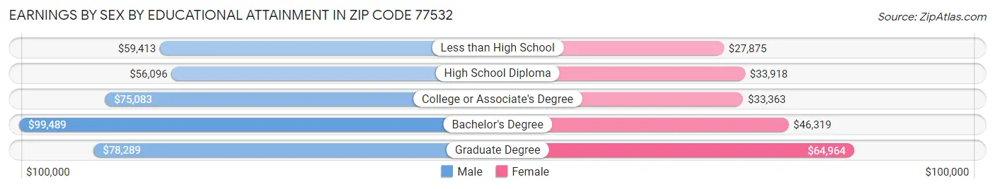 Earnings by Sex by Educational Attainment in Zip Code 77532