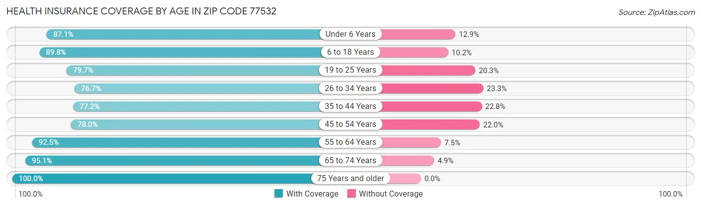 Health Insurance Coverage by Age in Zip Code 77532