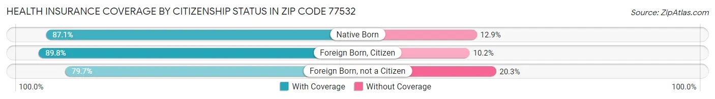 Health Insurance Coverage by Citizenship Status in Zip Code 77532
