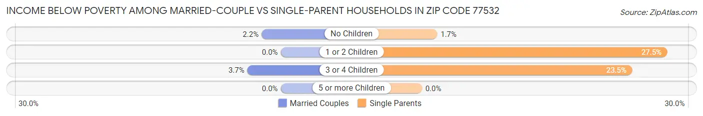 Income Below Poverty Among Married-Couple vs Single-Parent Households in Zip Code 77532