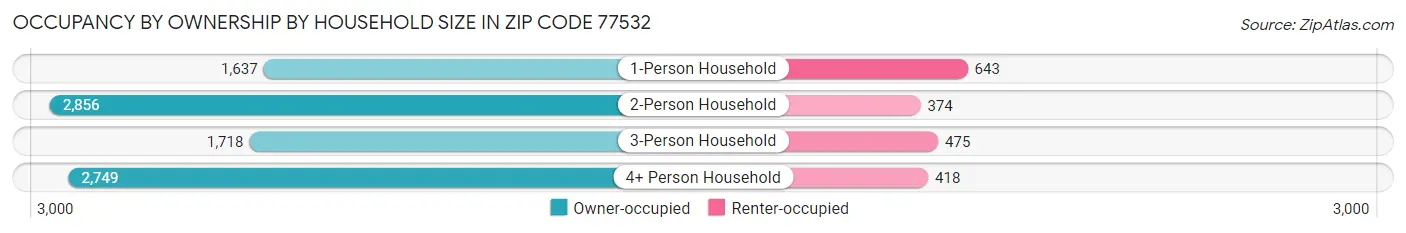 Occupancy by Ownership by Household Size in Zip Code 77532