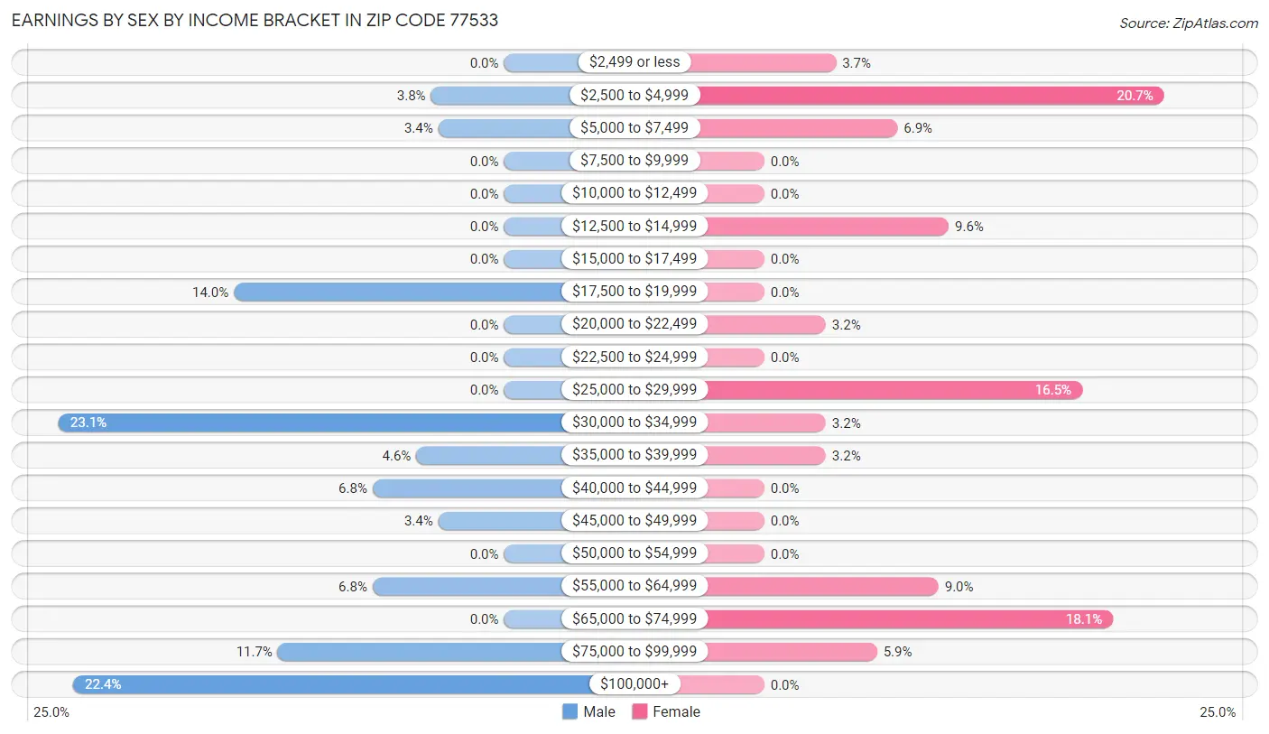 Earnings by Sex by Income Bracket in Zip Code 77533