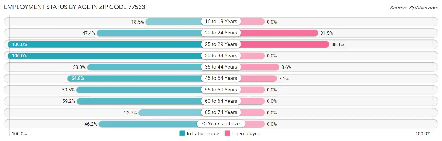 Employment Status by Age in Zip Code 77533