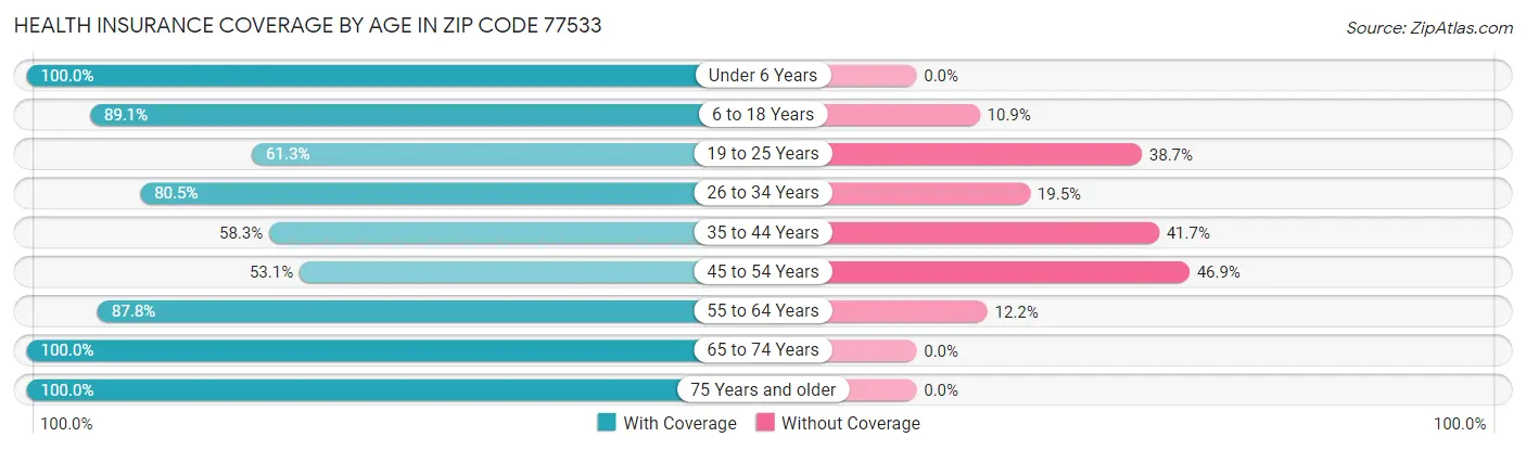 Health Insurance Coverage by Age in Zip Code 77533