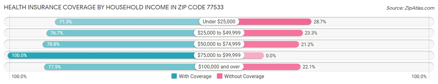 Health Insurance Coverage by Household Income in Zip Code 77533