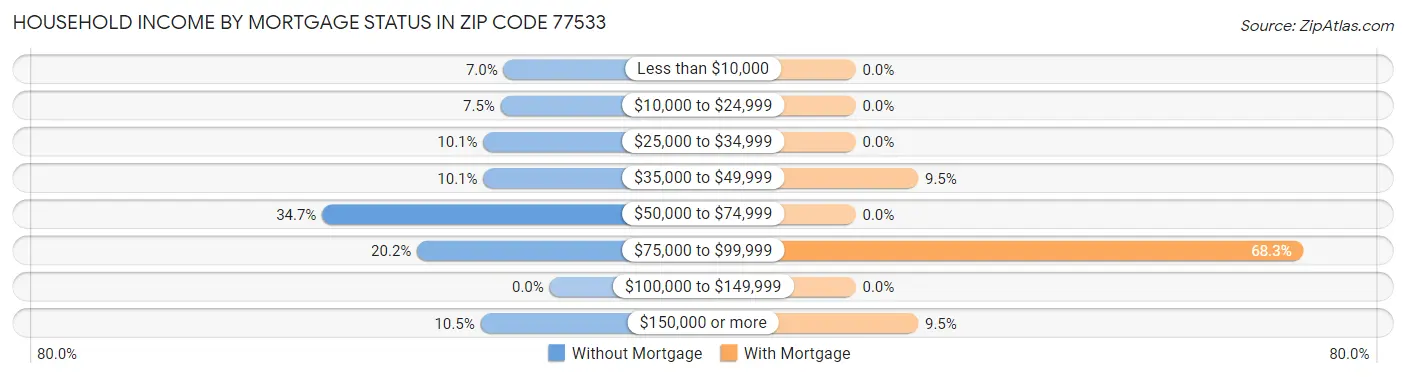 Household Income by Mortgage Status in Zip Code 77533