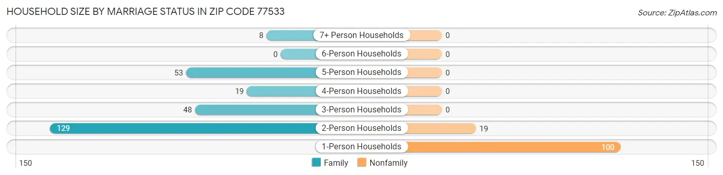 Household Size by Marriage Status in Zip Code 77533