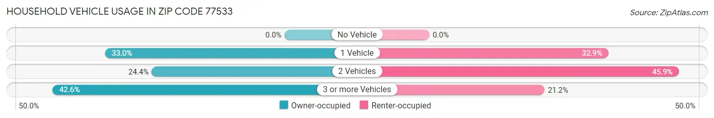 Household Vehicle Usage in Zip Code 77533