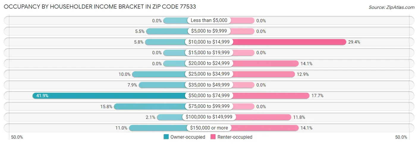 Occupancy by Householder Income Bracket in Zip Code 77533
