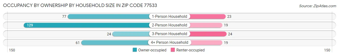 Occupancy by Ownership by Household Size in Zip Code 77533