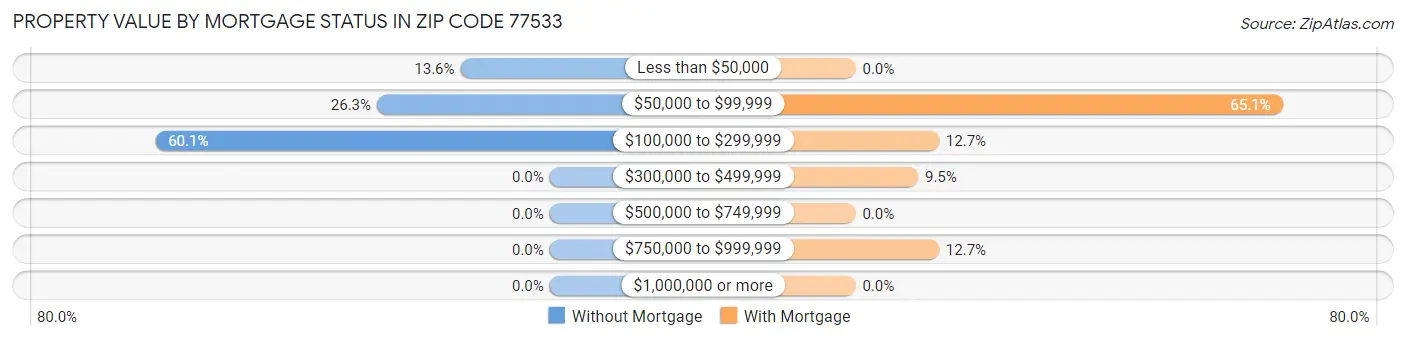 Property Value by Mortgage Status in Zip Code 77533