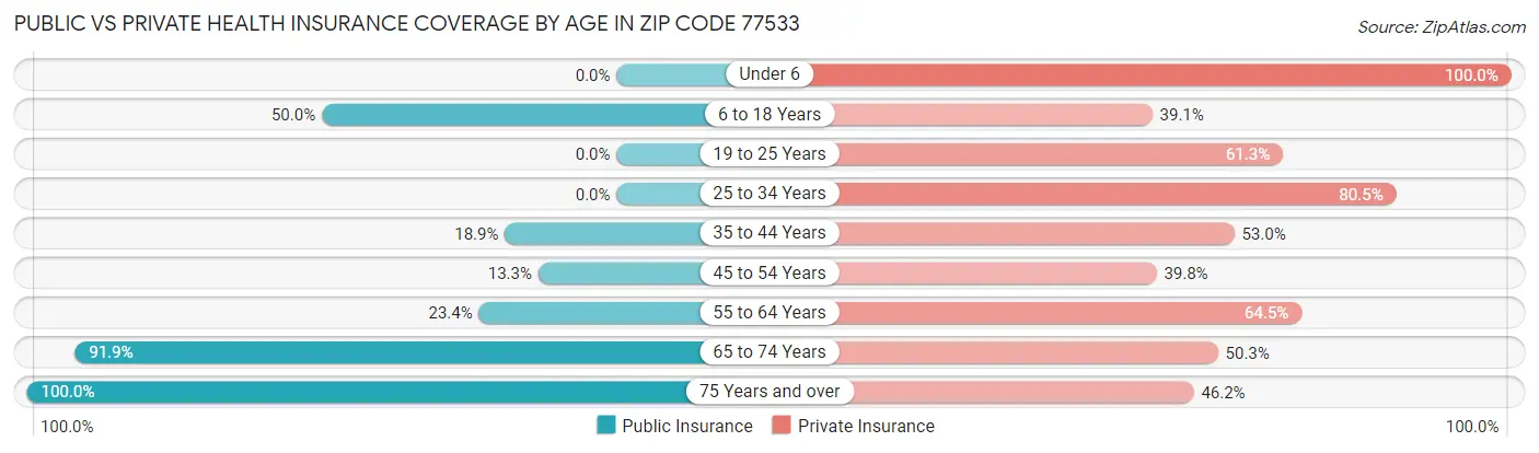 Public vs Private Health Insurance Coverage by Age in Zip Code 77533