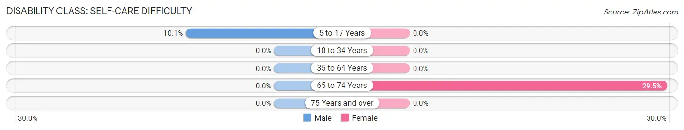 Disability in Zip Code 77533: <span>Self-Care Difficulty</span>