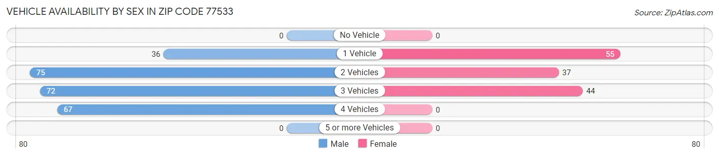 Vehicle Availability by Sex in Zip Code 77533