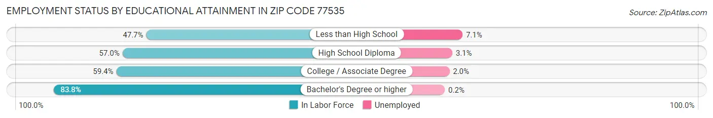 Employment Status by Educational Attainment in Zip Code 77535