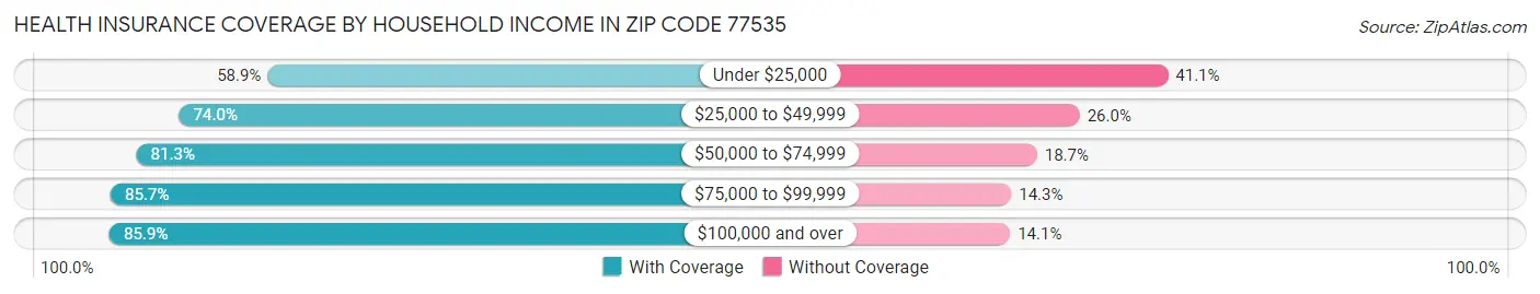 Health Insurance Coverage by Household Income in Zip Code 77535