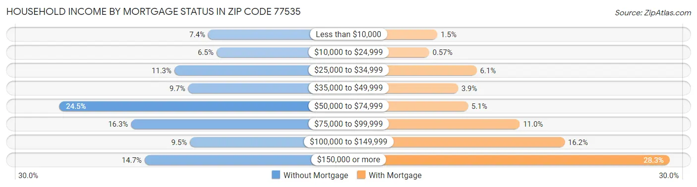 Household Income by Mortgage Status in Zip Code 77535