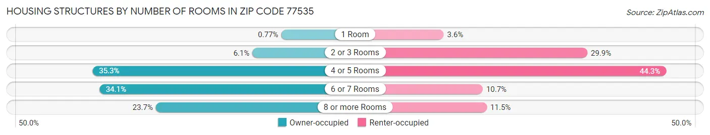 Housing Structures by Number of Rooms in Zip Code 77535