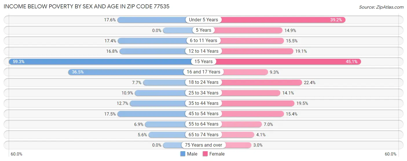 Income Below Poverty by Sex and Age in Zip Code 77535