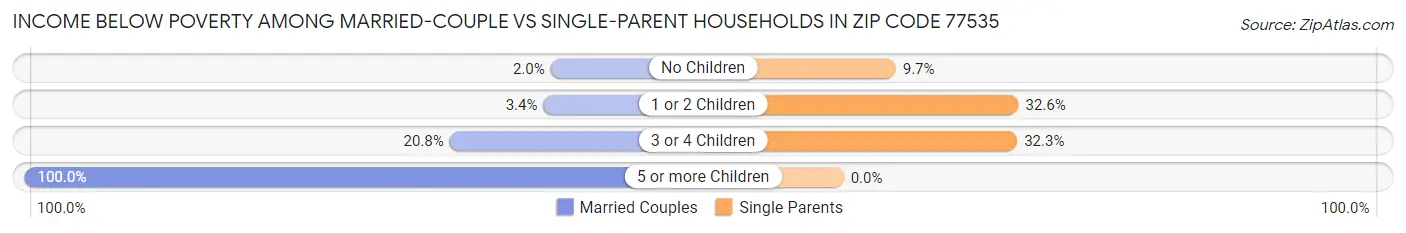 Income Below Poverty Among Married-Couple vs Single-Parent Households in Zip Code 77535