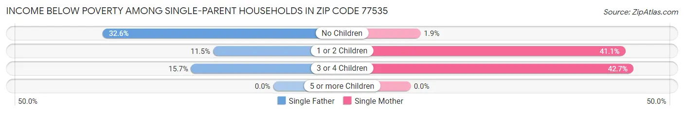 Income Below Poverty Among Single-Parent Households in Zip Code 77535