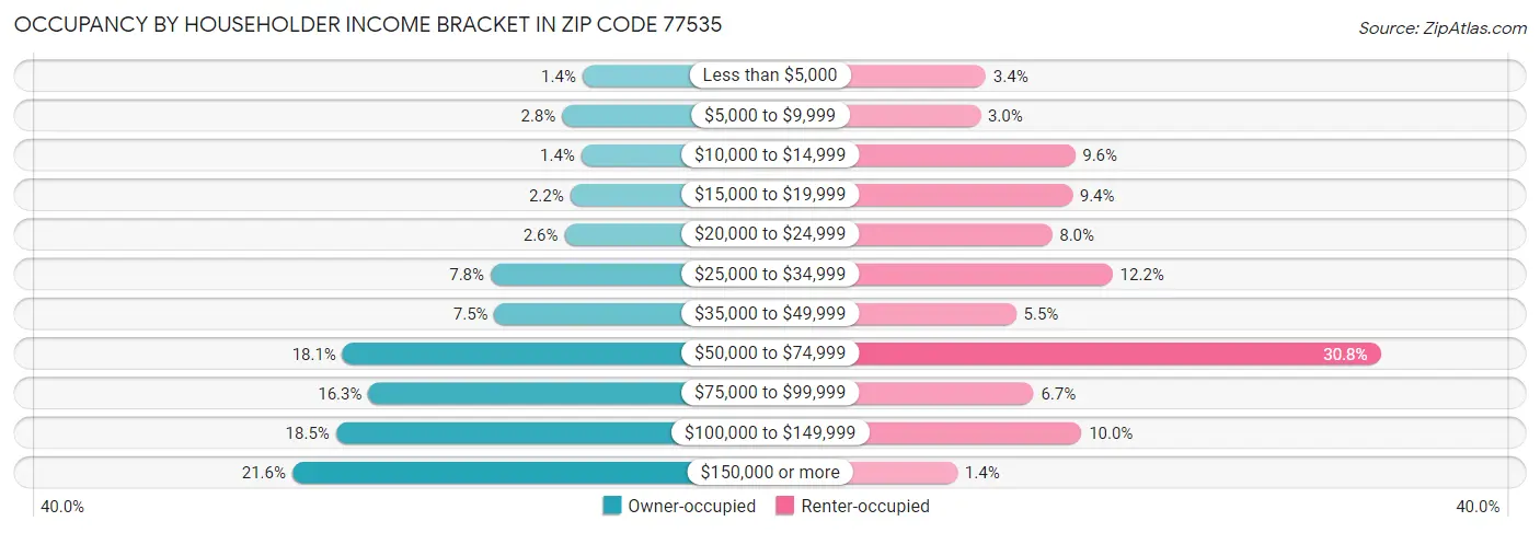 Occupancy by Householder Income Bracket in Zip Code 77535