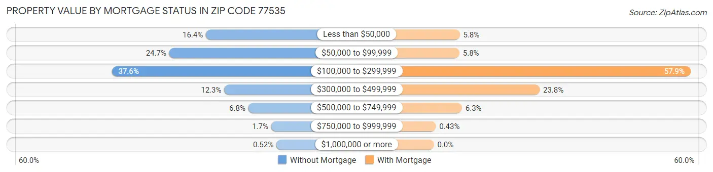 Property Value by Mortgage Status in Zip Code 77535