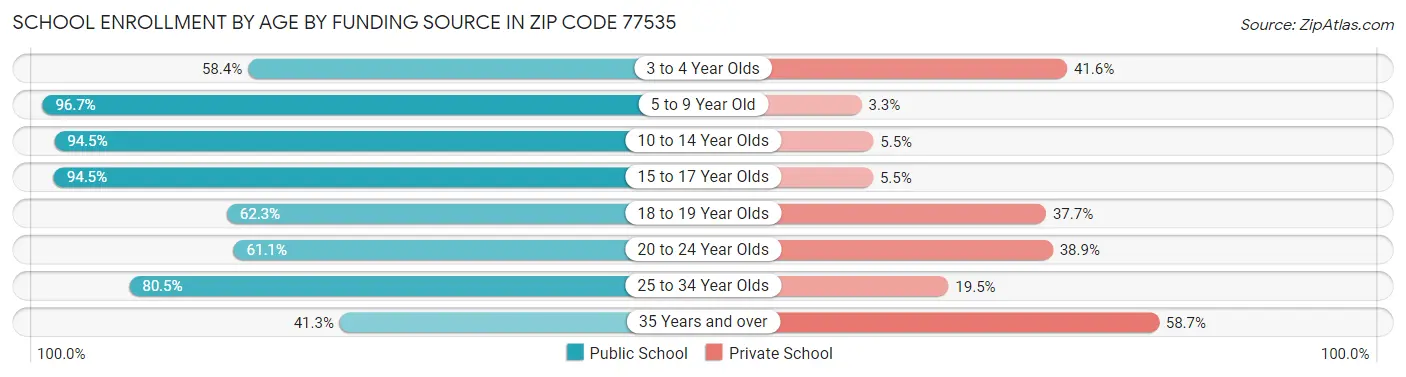 School Enrollment by Age by Funding Source in Zip Code 77535
