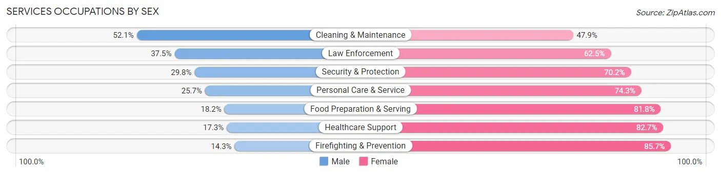 Services Occupations by Sex in Zip Code 77535