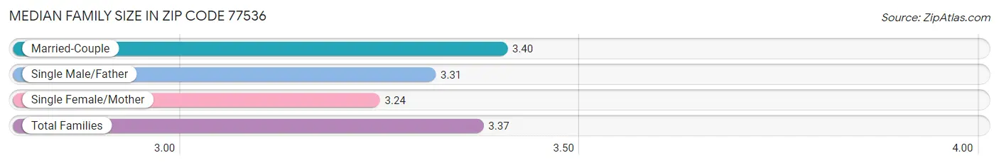 Median Family Size in Zip Code 77536