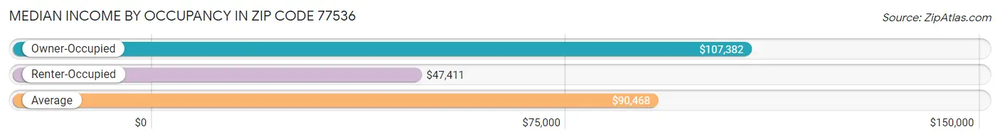 Median Income by Occupancy in Zip Code 77536