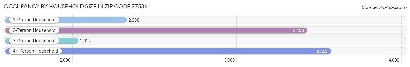 Occupancy by Household Size in Zip Code 77536