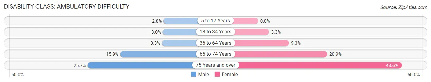 Disability in Zip Code 77539: <span>Ambulatory Difficulty</span>