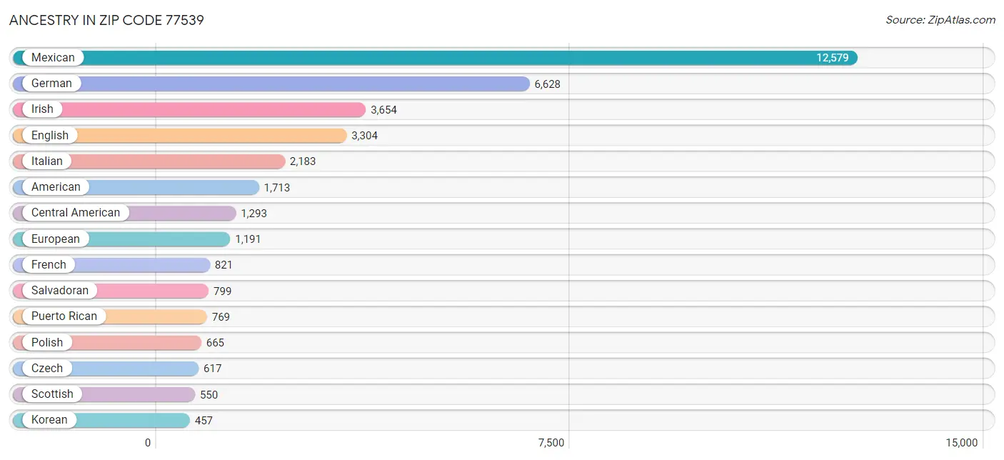 Ancestry in Zip Code 77539