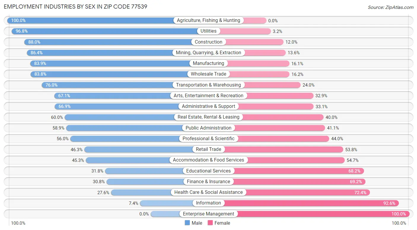 Employment Industries by Sex in Zip Code 77539