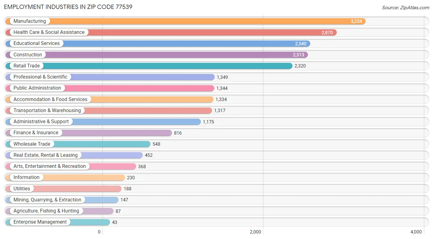 Employment Industries in Zip Code 77539
