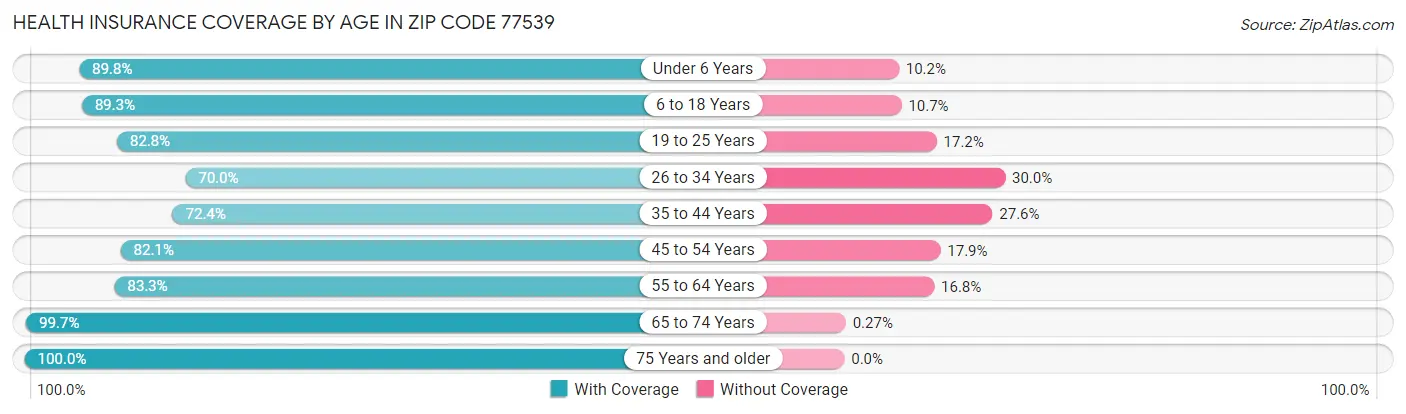 Health Insurance Coverage by Age in Zip Code 77539