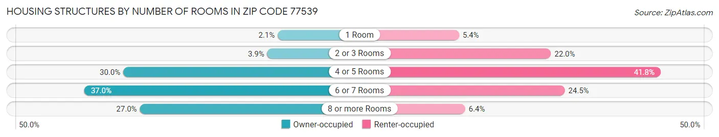 Housing Structures by Number of Rooms in Zip Code 77539