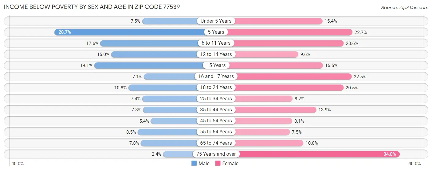 Income Below Poverty by Sex and Age in Zip Code 77539