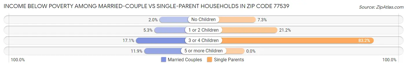 Income Below Poverty Among Married-Couple vs Single-Parent Households in Zip Code 77539