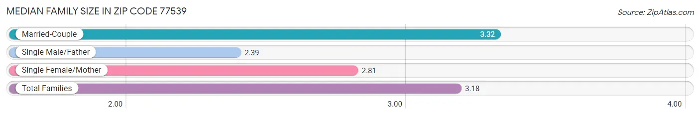 Median Family Size in Zip Code 77539