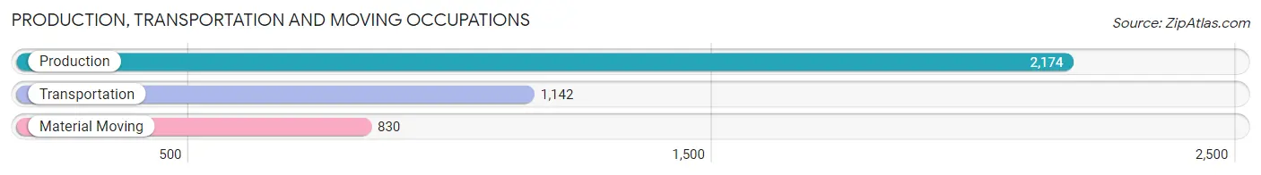 Production, Transportation and Moving Occupations in Zip Code 77539