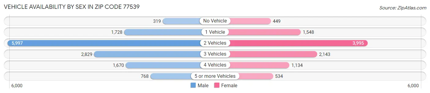 Vehicle Availability by Sex in Zip Code 77539