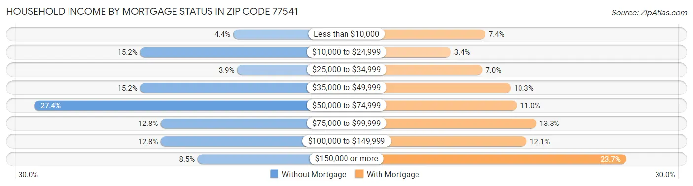 Household Income by Mortgage Status in Zip Code 77541