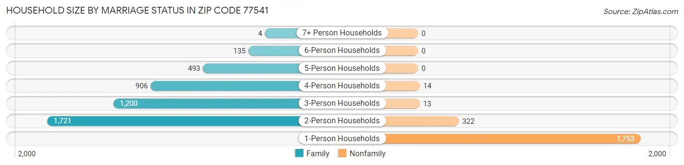 Household Size by Marriage Status in Zip Code 77541