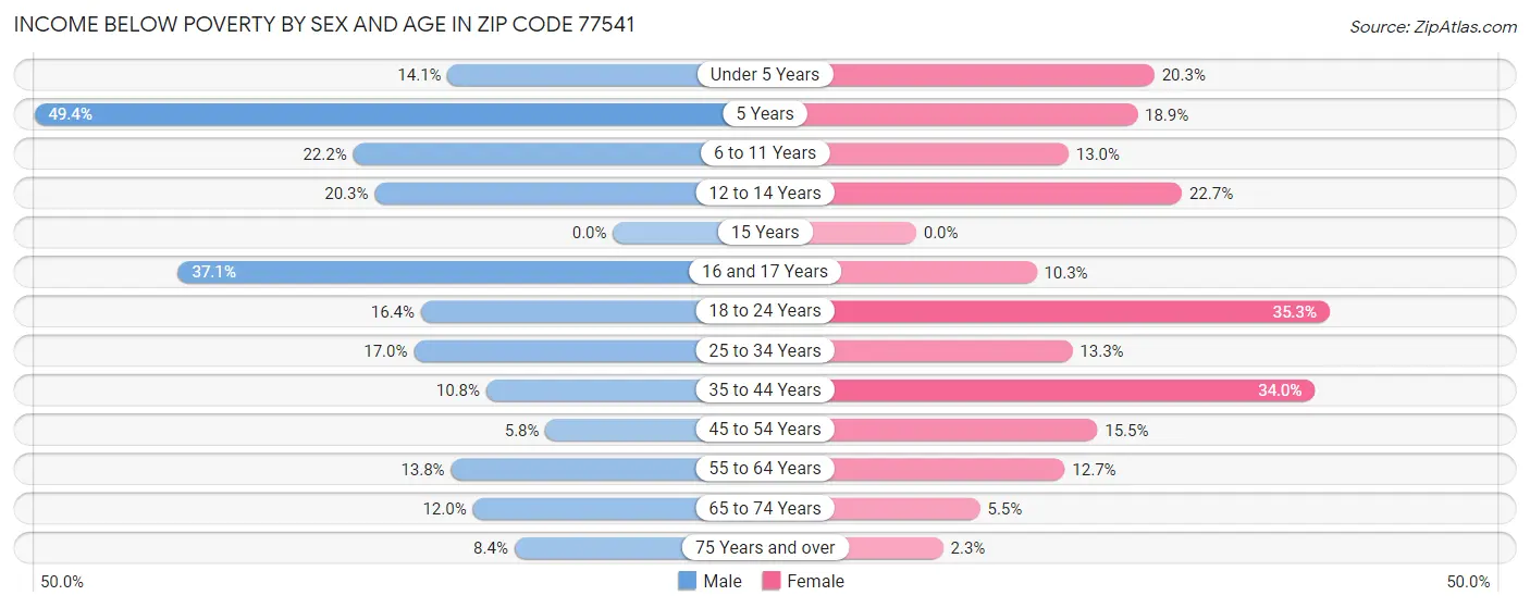 Income Below Poverty by Sex and Age in Zip Code 77541