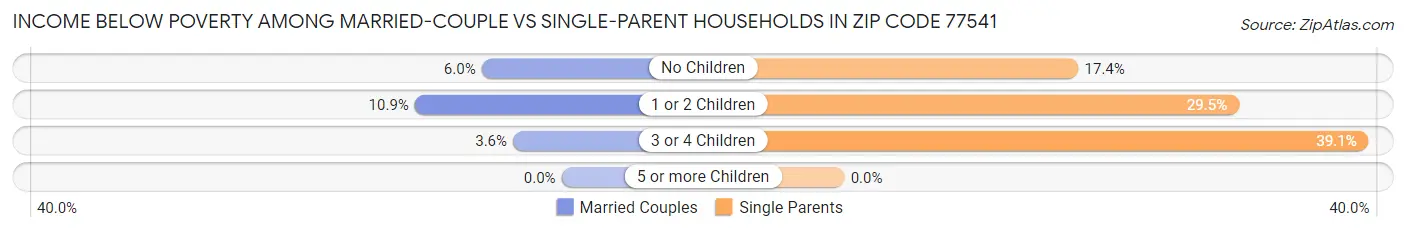 Income Below Poverty Among Married-Couple vs Single-Parent Households in Zip Code 77541