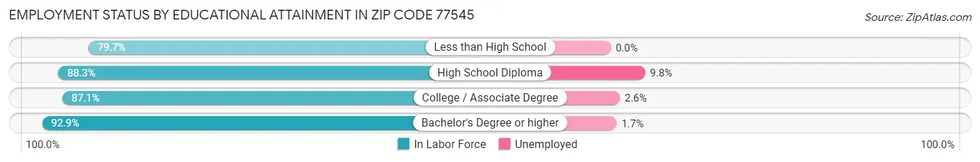 Employment Status by Educational Attainment in Zip Code 77545
